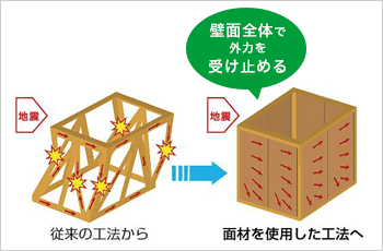 壁面全体で外力を受け止める