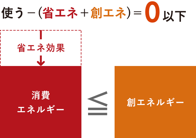 図式化