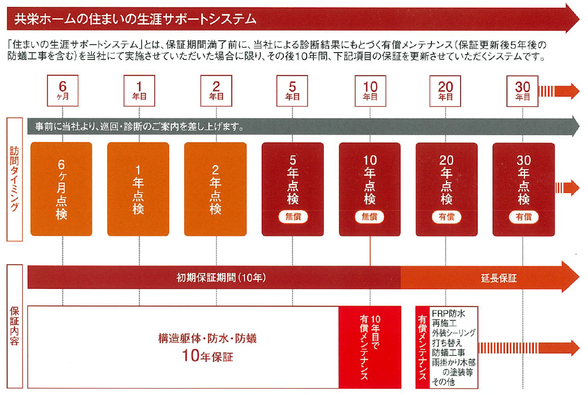 長期保証制度